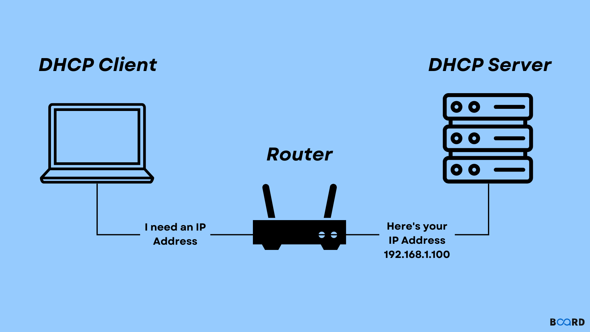 router config