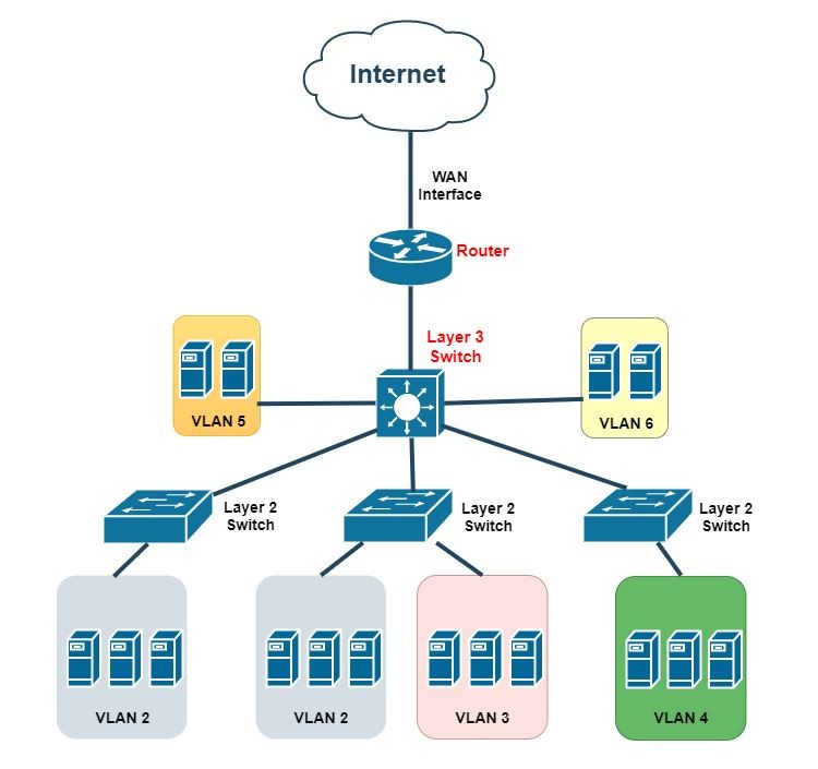 router config
