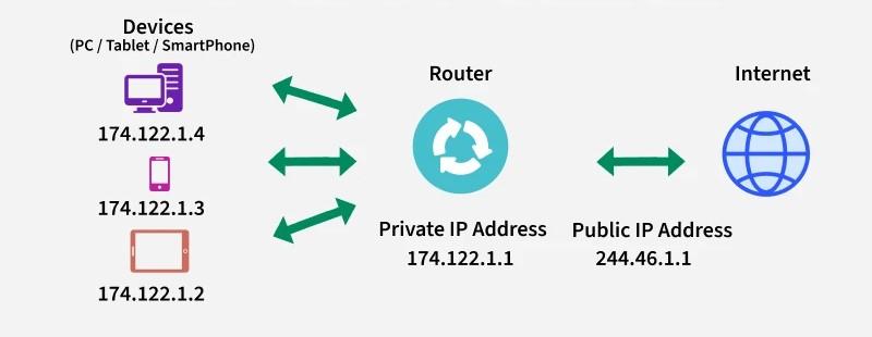 router config